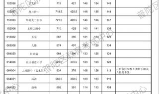 上海市中考录取分数线 上海市中考录取分数线